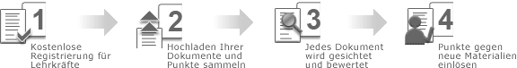 Registrieren - Hochladen - Runterladen